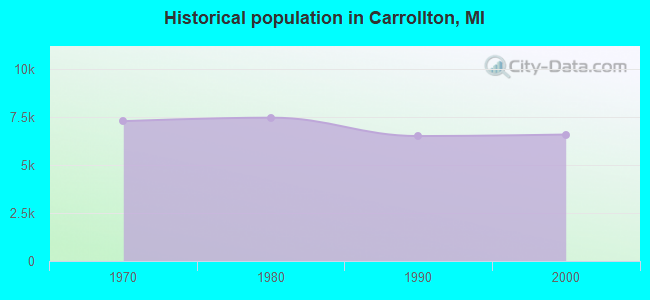 Historical population in Carrollton, MI