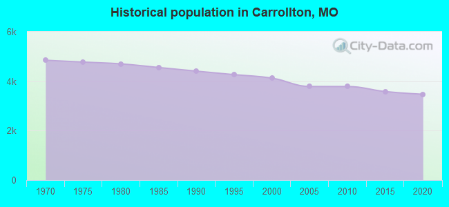 Historical population in Carrollton, MO