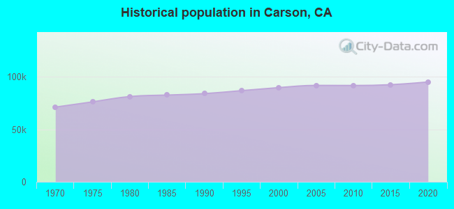 Historical population in Carson, CA