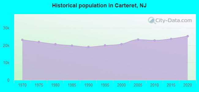 Historical population in Carteret, NJ