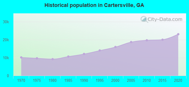 Historical population in Cartersville, GA