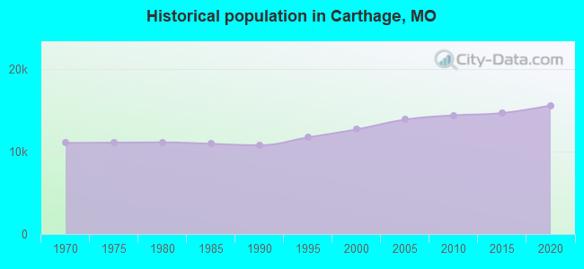Historical population in Carthage, MO