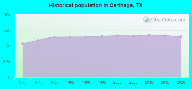 Historical population in Carthage, TX