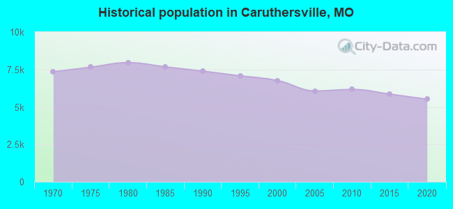 Historical population in Caruthersville, MO
