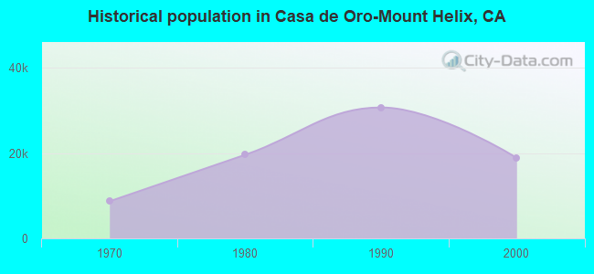 Historical population in Casa de Oro-Mount Helix, CA