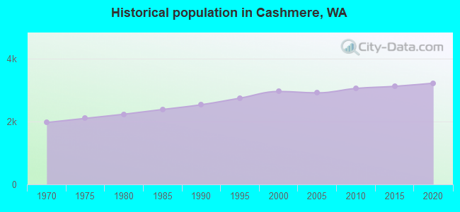 Historical population in Cashmere, WA