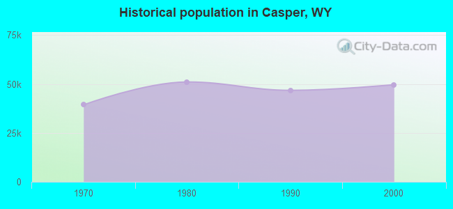 Historical population in Casper, WY