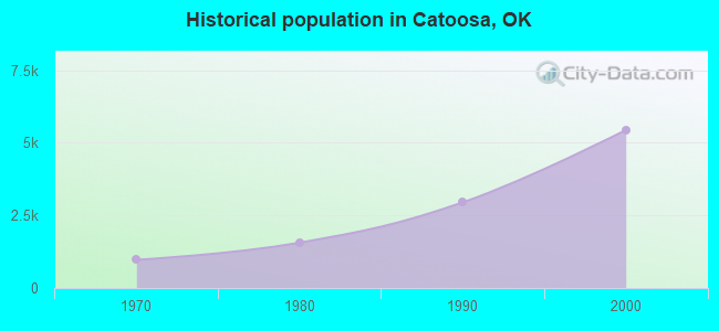 Historical population in Catoosa, OK