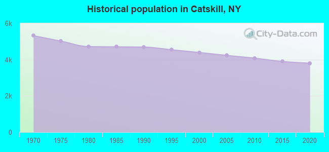 Historical population in Catskill, NY
