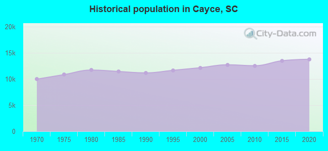 Historical population in Cayce, SC