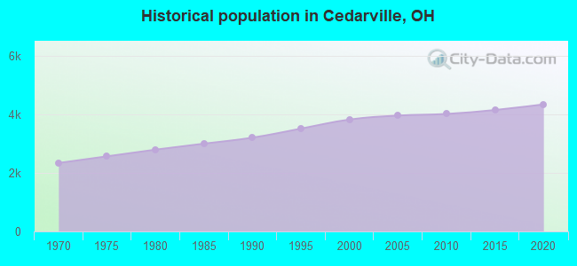 Historical population in Cedarville, OH