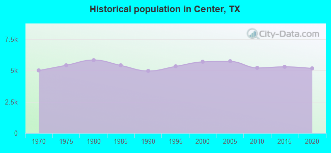 Historical population in Center, TX