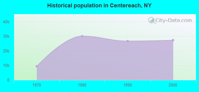 Historical population in Centereach, NY
