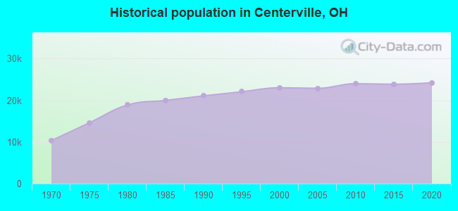 Historical population in Centerville, OH