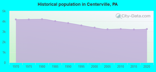 Historical population in Centerville, PA
