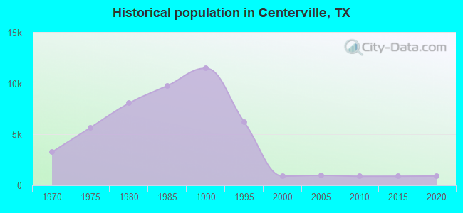 Historical population in Centerville, TX