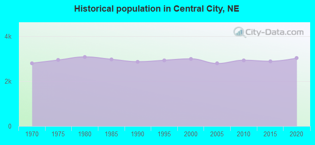 Historical population in Central City, NE
