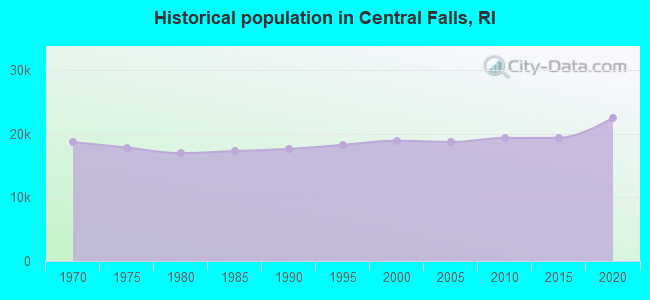 Historical population in Central Falls, RI