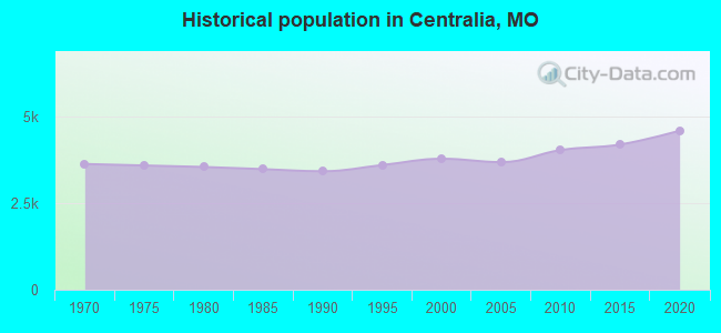 Historical population in Centralia, MO
