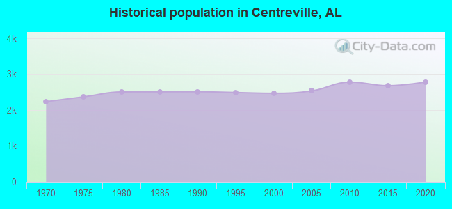 Historical population in Centreville, AL