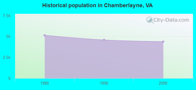 Historical population in Chamberlayne, VA