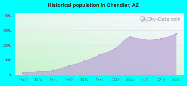 Historical population in Chandler, AZ