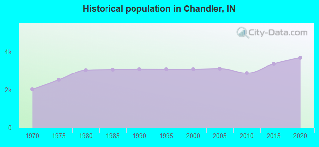 Historical population in Chandler, IN