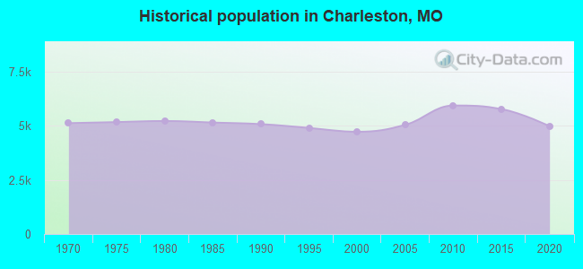Historical population in Charleston, MO