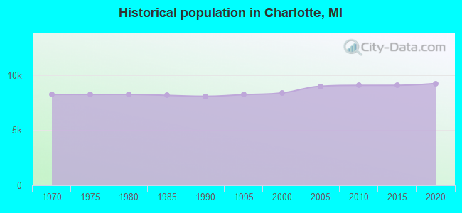 Historical population in Charlotte, MI