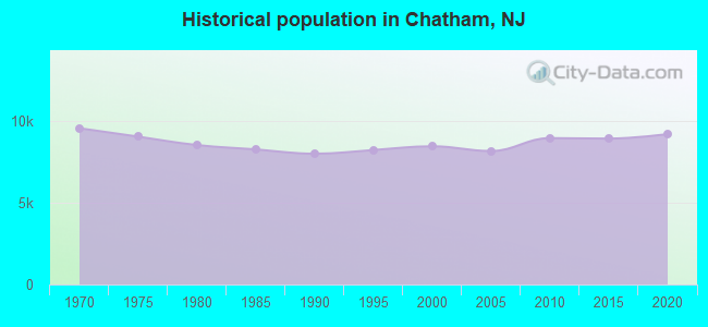 Historical population in Chatham, NJ