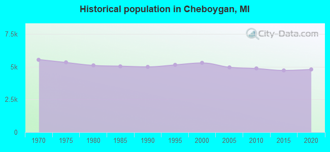 Historical population in Cheboygan, MI