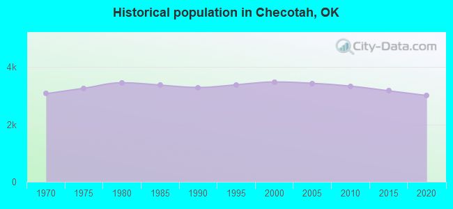 Historical population in Checotah, OK