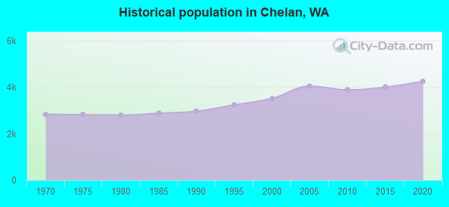 Historical population in Chelan, WA