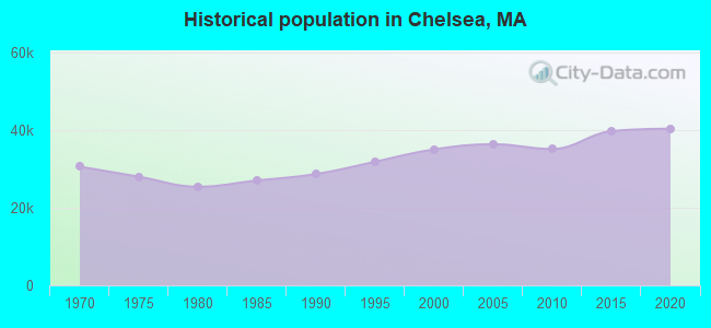 Historical population in Chelsea, MA