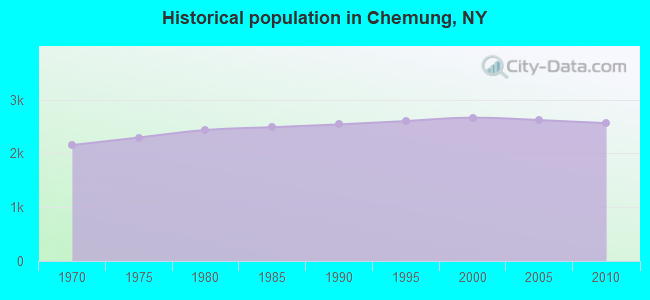 Historical population in Chemung, NY