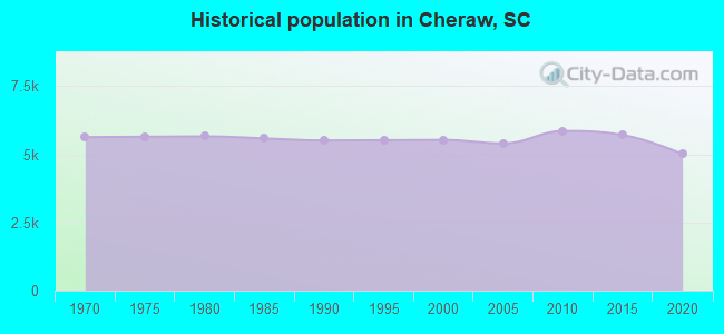 Historical population in Cheraw, SC
