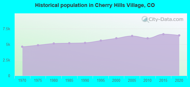 Historical population in Cherry Hills Village, CO