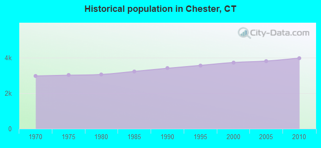 Historical population in Chester, CT