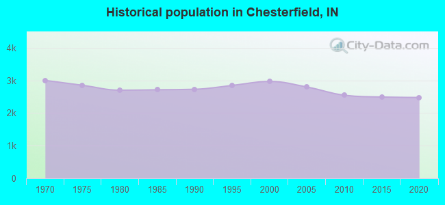 Historical population in Chesterfield, IN