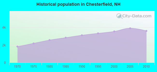 Historical population in Chesterfield, NH