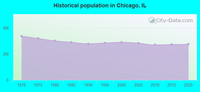 Historical population in Chicago, IL