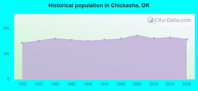 Historical population in Chickasha, OK