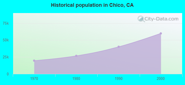 Historical population in Chico, CA