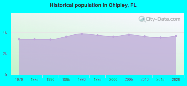 Historical population in Chipley, FL