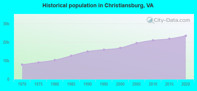 Historical population in Christiansburg, VA