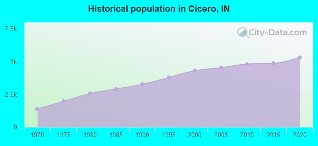 Historical population in Cicero, IN