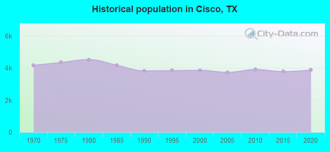 Historical population in Cisco, TX