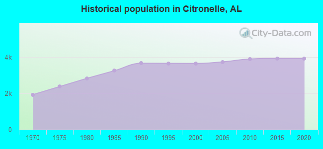Historical population in Citronelle, AL