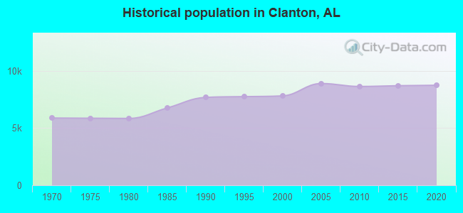 Historical population in Clanton, AL