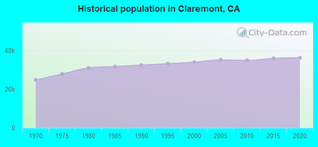 Historical population in Claremont, CA
